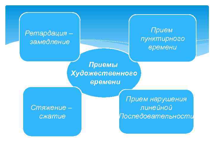 Прием нарушения. Приемы художественного времени в литературе. Стяжение в русском языке. Стяжение в фонетике. Стяжение примеры.
