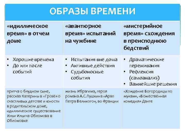ОБРАЗЫ ВРЕМЕНИ «идиллическое время» в отчем доме «авантюрное время» испытаний на чужбине «мистерийное время»