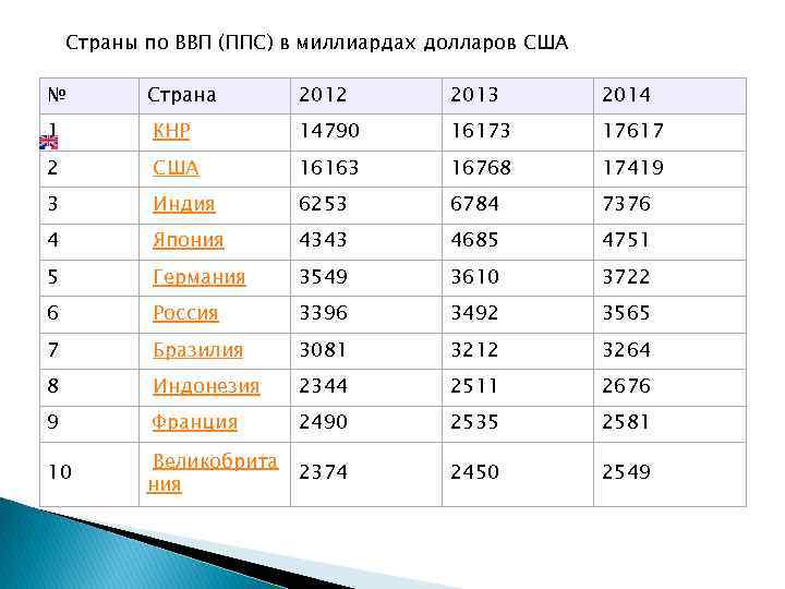 Страны по ВВП (ППС) в миллиардах долларов США № Страна 2012 2013 2014 1