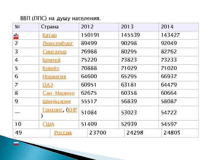 Паритет покупательной способности по странам