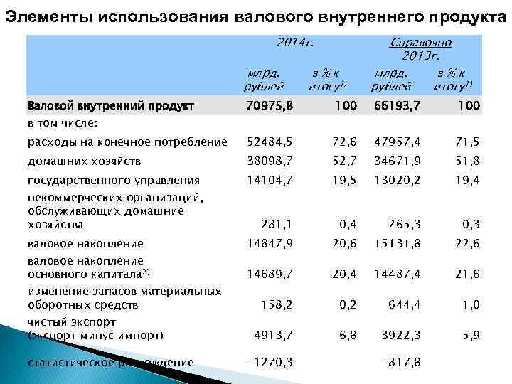 Элементы использования валового внутреннего продукта 2014 г. млрд. рублей Валовой внутренний продукт в том