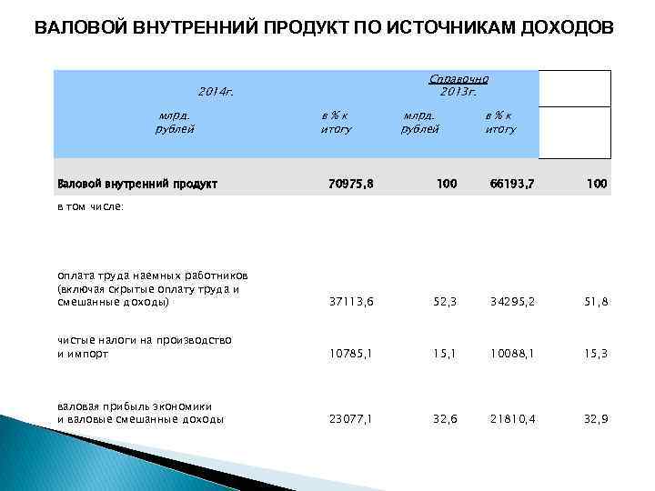 ВАЛОВОЙ ВНУТРЕННИЙ ПРОДУКТ ПО ИСТОЧНИКАМ ДОХОДОВ Справочно 2013 г. 2014 г. млрд. рублей в