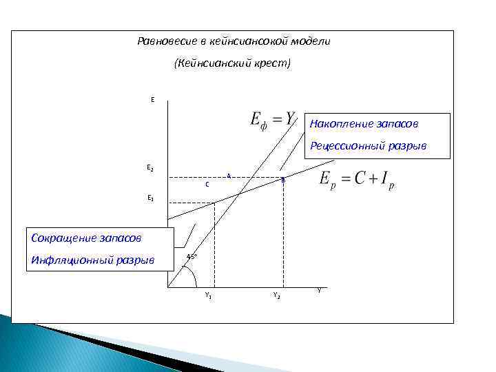Равновесие в кейнсиансокой модели (Кейнсианский крест) E Накопление запасов Рецессионный разрыв E 2 C