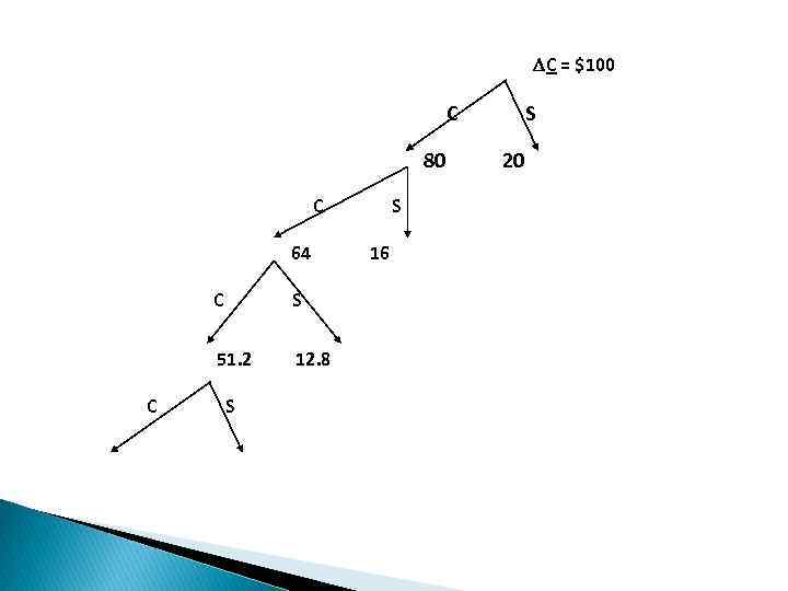 DС = $100 C 80 C 64 C 51. 2 C S 12. 8