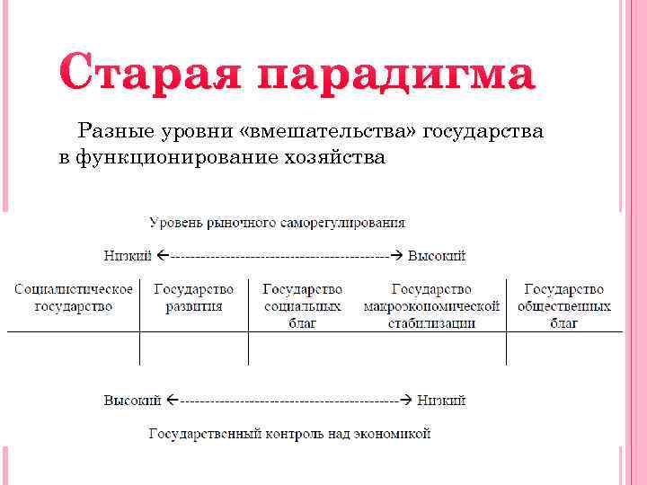 Старая парадигма Разные уровни «вмешательства» государства в функционирование хозяйства 