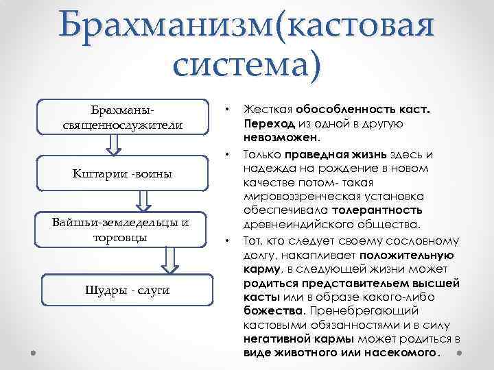 Брахманизм(кастовая система) Брахманысвященнослужители • • Кштарии -воины Вайшьи-земледельцы и торговцы Шудры - слуги •