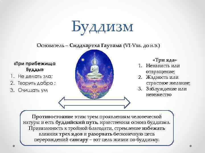 Буддизм Основатель – Сиддхартха Гаутама (VI-Vвв. до н. э. ) «Три прибежища Будды» 1.