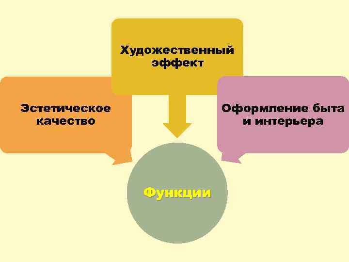 Художественный эффект Оформление быта и интерьера Эстетическое качество Функции 