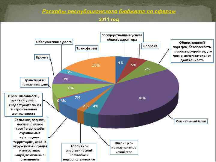 Расходы республиканского бюджета по сферам 2011 год 