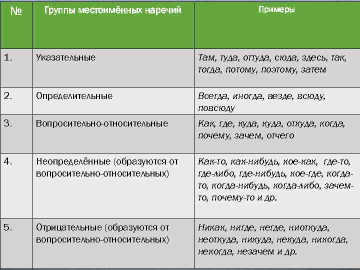 Виды наречий. Местоименное наречие. Местоименное наречие таблица. Наречие примеры. Виды местоименных наречий.