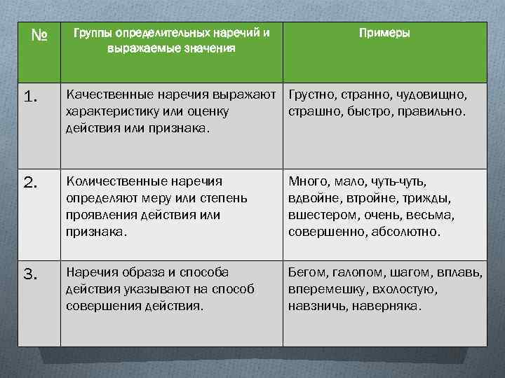 № Группы определительных наречий и выражаемые значения Примеры 1. Качественные наречия выражают Грустно, странно,