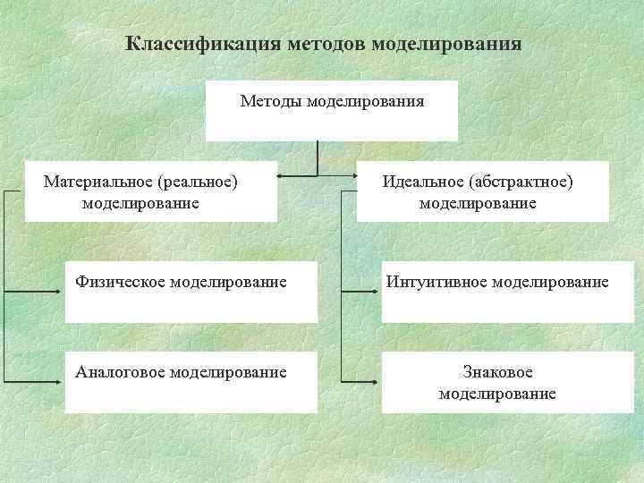 Классификация методов моделирования Методы моделирования Материальное (реальное) моделирование Идеальное (абстрактное) моделирование Физическое моделирование Интуитивное