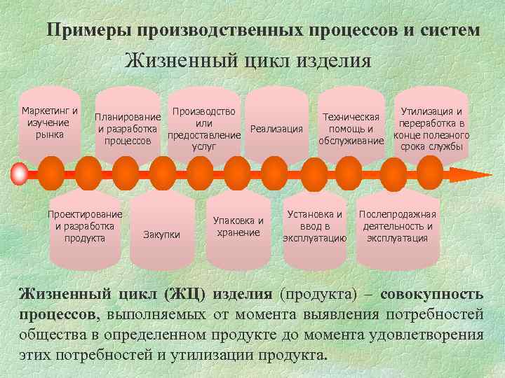 Примеры производственных процессов и систем Жизненный цикл изделия Маркетинг и изучение рынка Производство Планирование