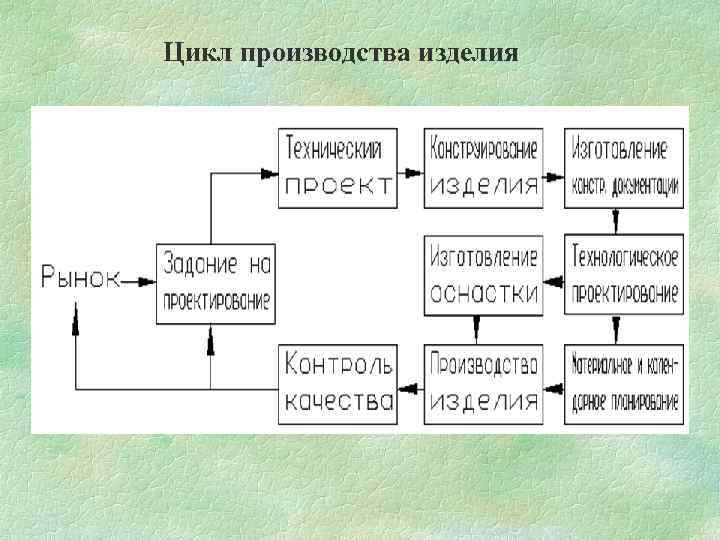 Цикл производства изделия 