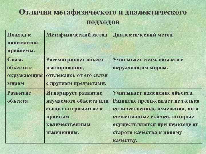 Отличия метафизического и диалектического подходов Подход к пониманию проблемы. Метафизический метод Диалектический метод Связь