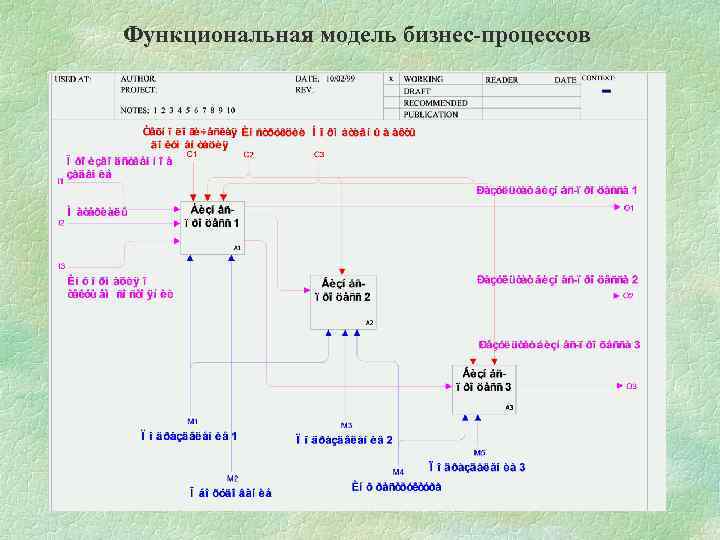 Функциональная модель бизнес-процессов 