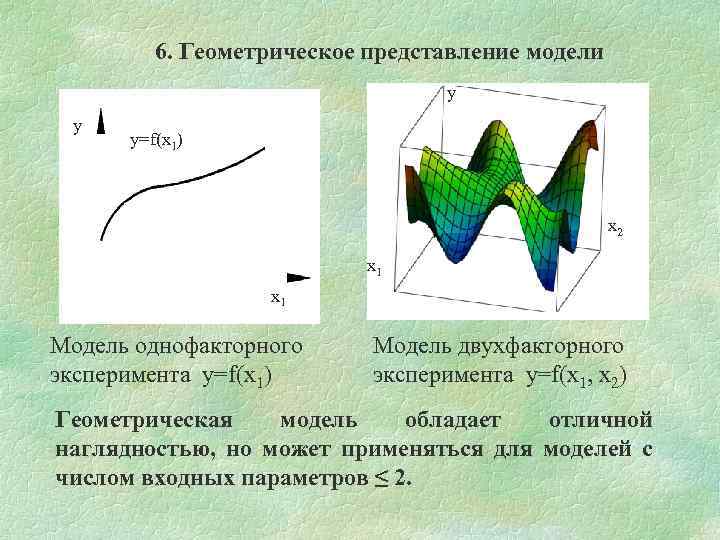 6. Геометрическое представление модели y у y=f(x 1) х2 х1 х1 Модель однофакторного эксперимента