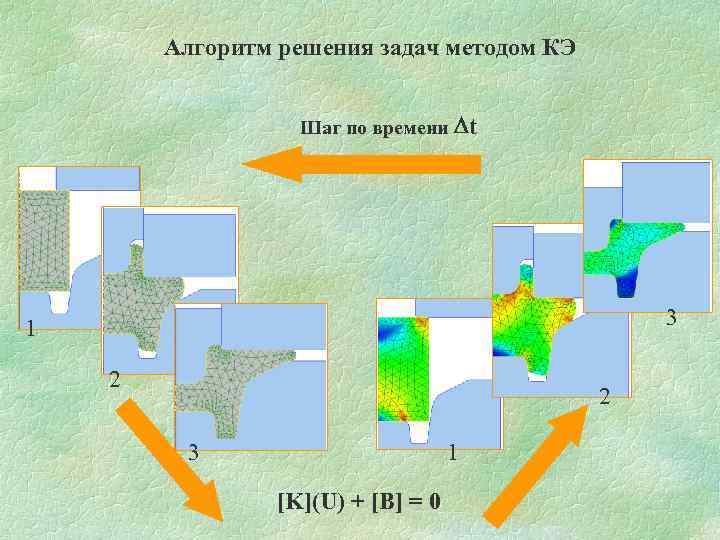 Алгоритм решения задач методом КЭ Шаг по времени Dt 3 1 2 2 3