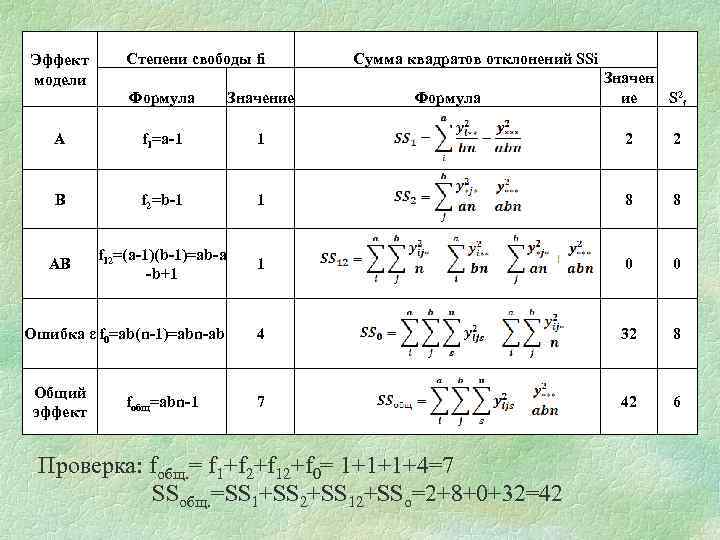 Эффект модели Степени свободы fi Формула A Значение f 1=a-1 Сумма квадратов отклонений SSi