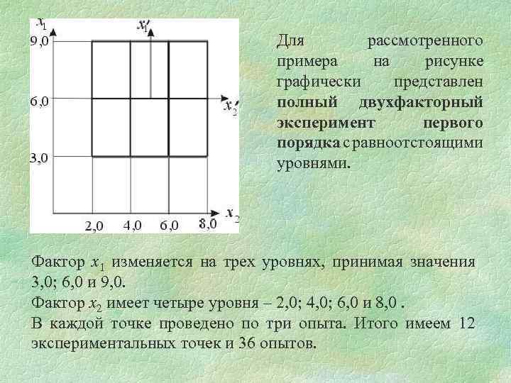 Для рассмотренного примера на рисунке графически представлен полный двухфакторный эксперимент первого порядка с равноотстоящими