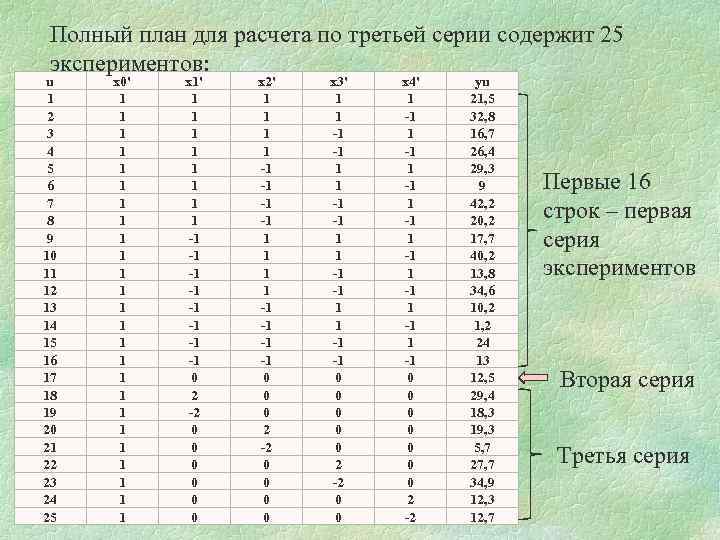 Полный план для расчета по третьей серии содержит 25 экспериментов: u 1 2 3