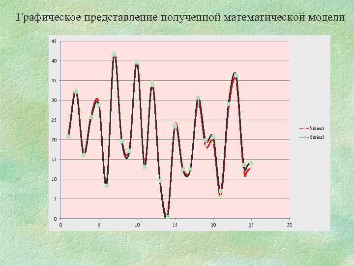 Графическое представление полученной математической модели 45 40 35 30 25 Series 1 Series 2