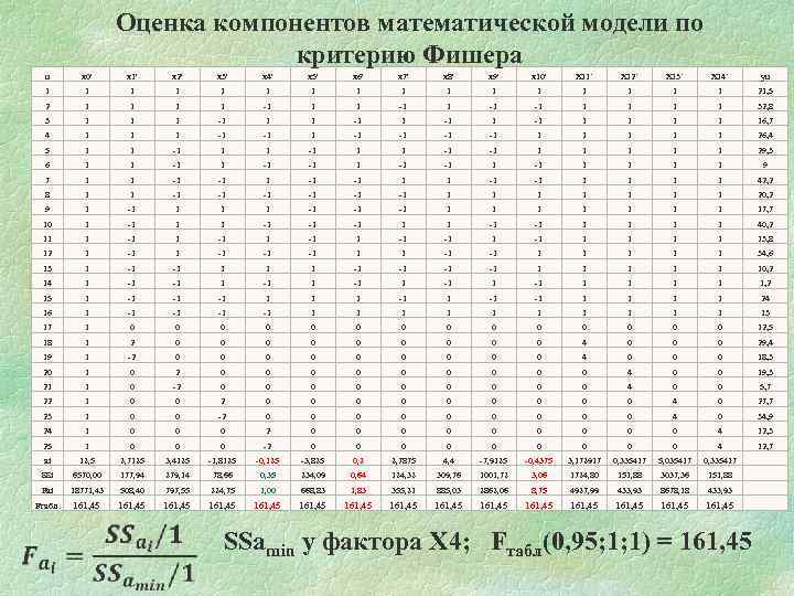 Оценка компонентов математической модели по критерию Фишера u x 0' x 1' x 2'