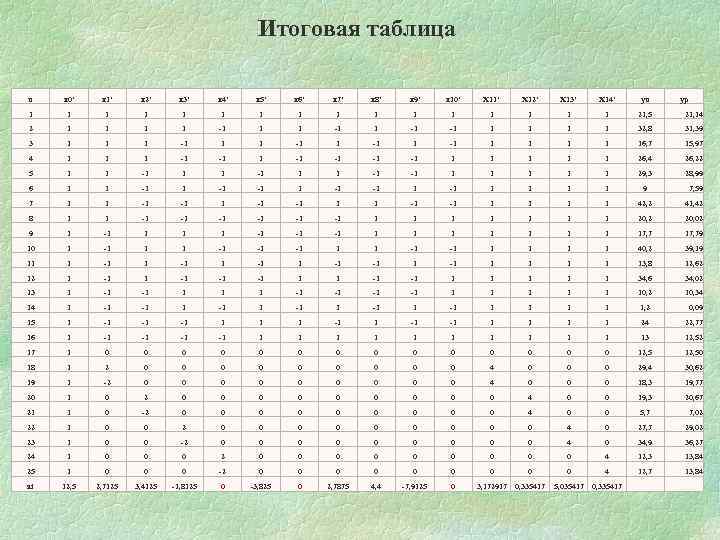 Итоговая таблица u x 0' x 1' x 2' x 3' x 4' x