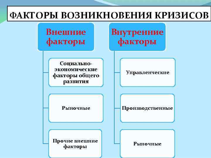 Выделите внутренние и внешние. Внешние и внутренние факторы кризиса организации. Внешние факторы, влияющие на возникновение кризисной ситуации. Внешние факторы возникновения кризиса. Факторы возникновения кризиса на предприятии.