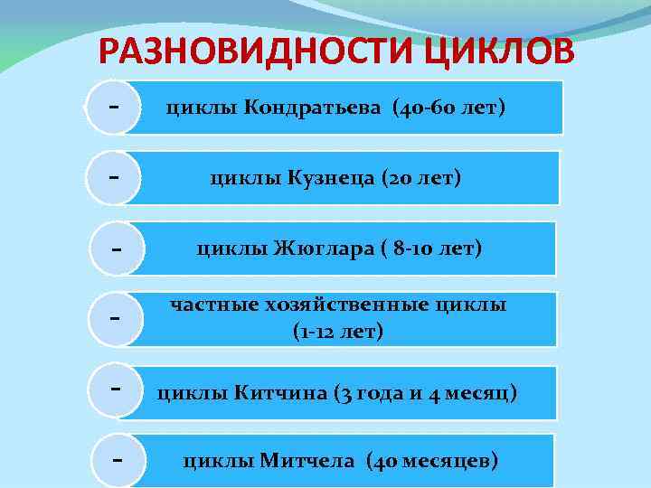 РАЗНОВИДНОСТИ ЦИКЛОВ - циклы Кондратьева (40 -60 лет) - циклы Кузнеца (20 лет) -