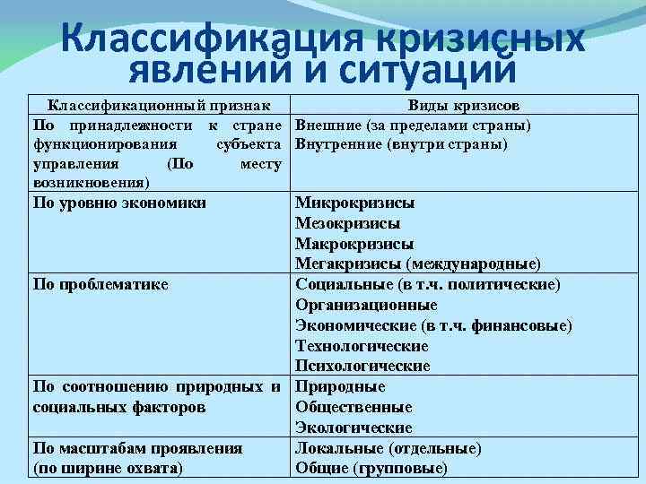 Классификация кризисных явлений и ситуаций Классификационный признак Виды кризисов По принадлежности к стране Внешние