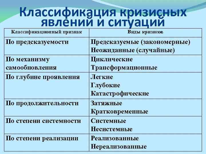 Классификация кризисных явлений и ситуаций Классификационный признак По предсказуемости По механизму самообновления По глубине