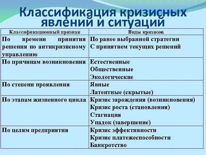 Классификация кризисных явлений и ситуаций Классификационный признак Виды кризисов По времени принятия По ранее