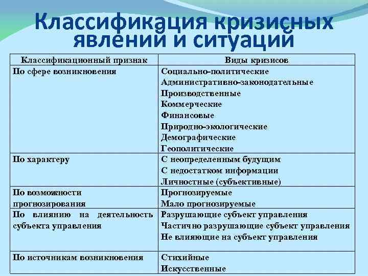 Классификация кризисных явлений и ситуаций Классификационный признак По сфере возникновения Виды кризисов Социально-политические Административно-законодательные