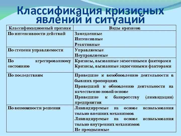 Классификация кризисных явлений и ситуаций Классификационный признак Виды кризисов По интенсивности действий Замедленные Интенсивные