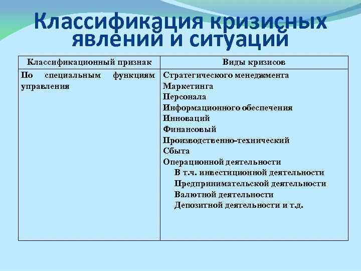 Классификация кризисных явлений и ситуаций Классификационный признак Виды кризисов По специальным функциям Стратегического менеджмента