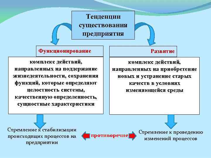 Существование направление. Поддержание жизнедеятельности. Тенденции существования организации это. Роль кризисных явлений в жизнедеятельности человека. Тенденции, которые определяют облик предприятия ?.