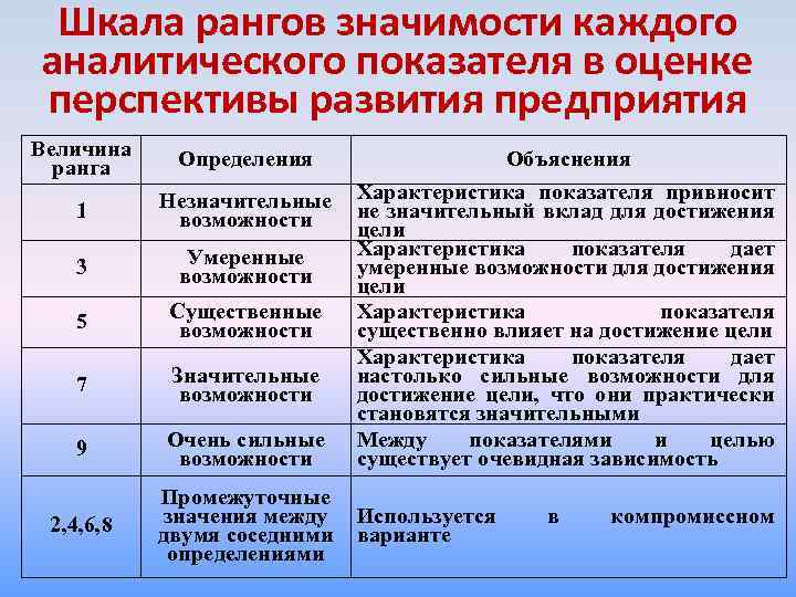 Виды значений показателей. Шкала значимости. Шкала рангов. Ранг значимости. Шкала оценки важности.