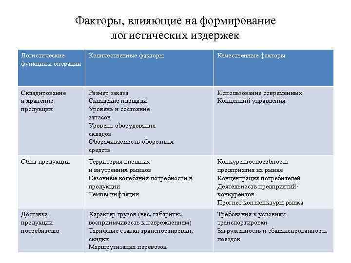 Факторы, влияющие на формирование логистических издержек Логистические функции и операции Количественные факторы Качественные факторы