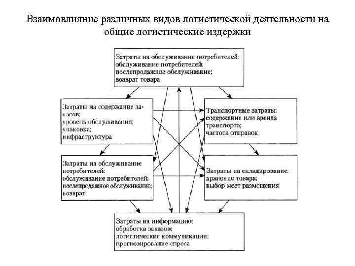 Логистические издержки