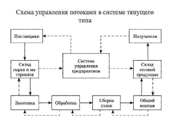 Тип системы организации. Логистическая система толкающего типа схема. Схема управления потоками в системе толкающего типа. Тянущая система управления схема. Тянущая логистическая система схема.