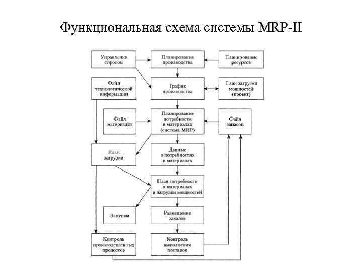 Структурная схема mrp