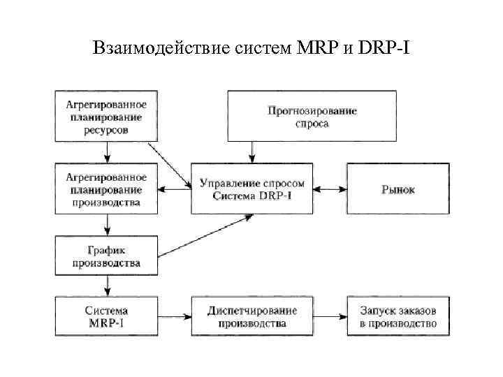 Подсистемы взаимодействие подсистем. Система DRP В логистике. Mrp-1 система в логистике. Взаимодействие систем Mrp i и DRP I. Схема Mrp 2 в логистике.