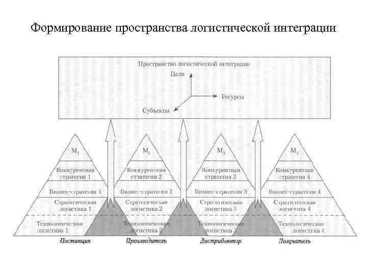 Интегрированная концепция и уровни абстракции