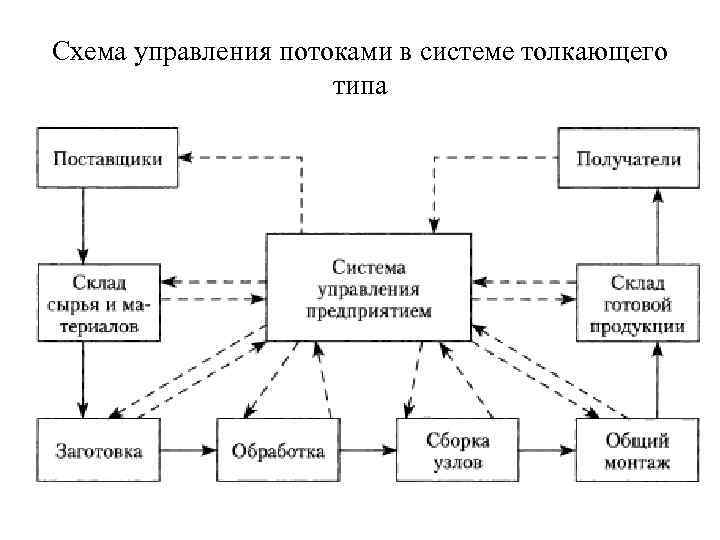 Толкающая схема производства