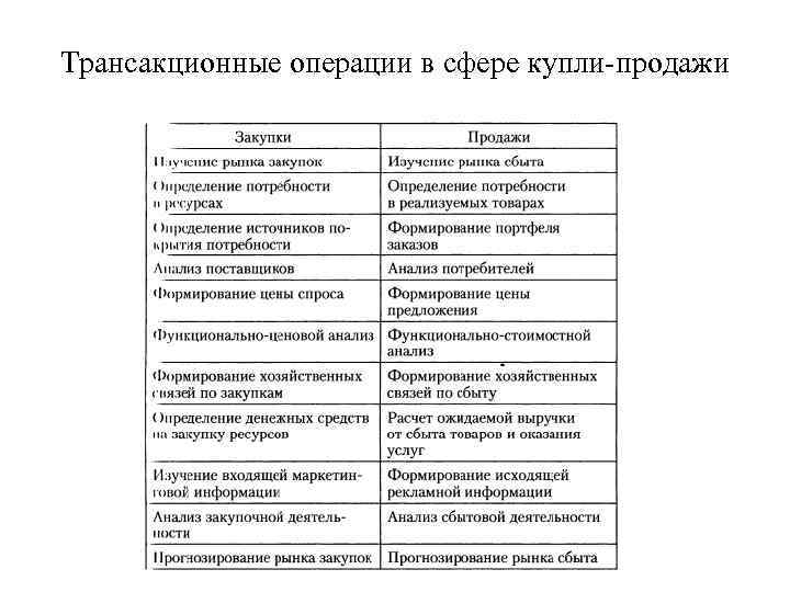 Трансакционные операции в сфере купли-продажи 