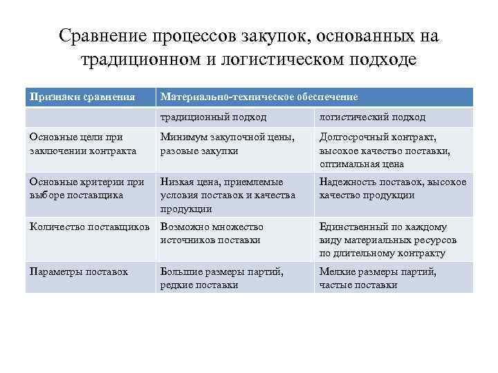 Таблица сравнения процессов