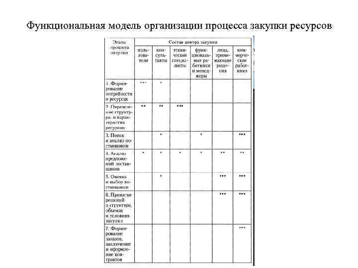 Функциональная модель организации процесса закупки ресурсов 