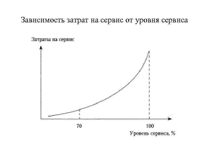 Зависимость затрат на сервис от уровня сервиса 