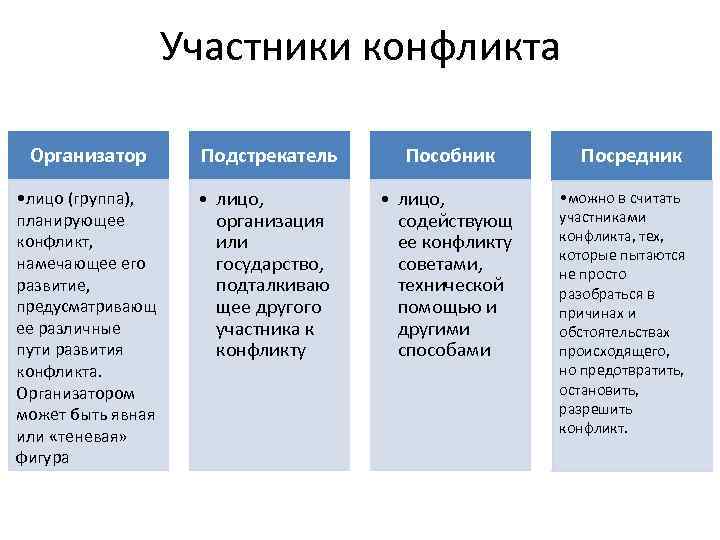 Участники конфликта Организатор Подстрекатель Пособник • лицо (группа), планирующее конфликт, намечающее его развитие, предусматривающ